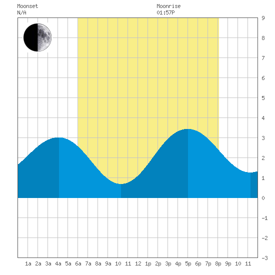 Tuckahoe River tide chart for Friday, August 5, 2022