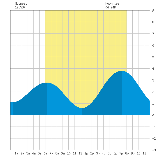 Tuckahoe River tide chart for Sunday, August 7, 2022