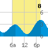 Tuckahoe River tide chart for Monday, August 8, 2022