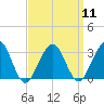 Tuckahoe River tide chart for Sunday, September 11, 2022