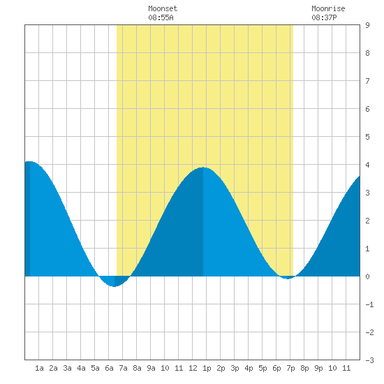 Tuckahoe River tide chart for Monday, September 12, 2022