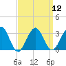 Tuckahoe River tide chart for Monday, September 12, 2022
