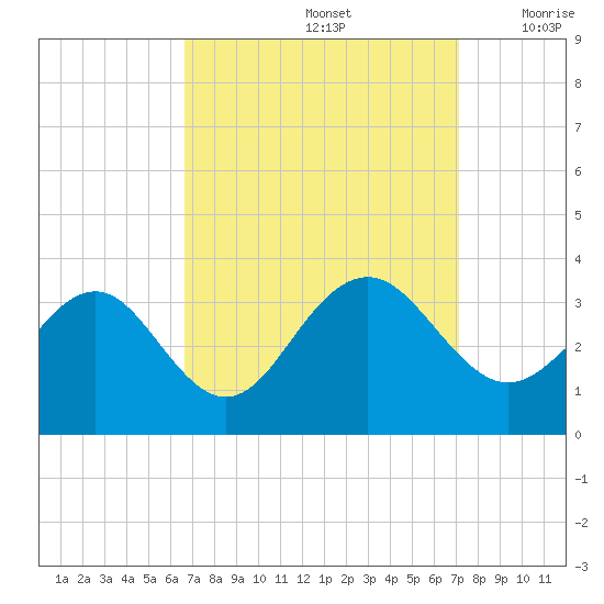 Tuckahoe River tide chart for Thursday, September 15, 2022