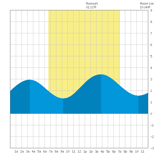 Tuckahoe River tide chart for Friday, September 16, 2022