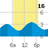 Tuckahoe River tide chart for Friday, September 16, 2022