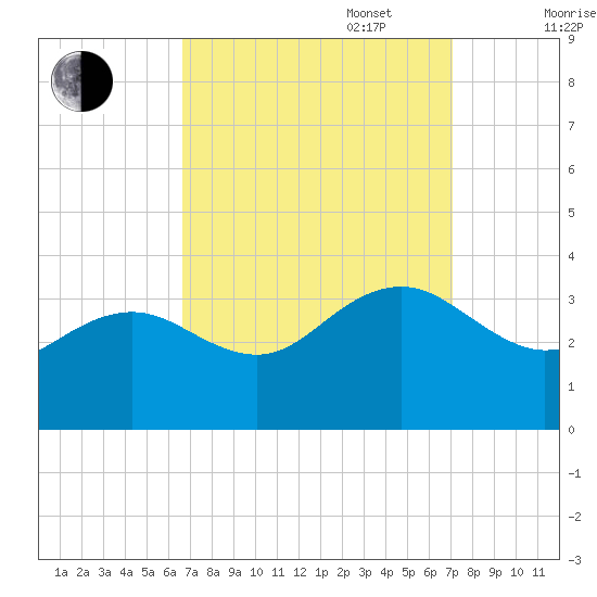 Tuckahoe River tide chart for Saturday, September 17, 2022