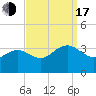 Tuckahoe River tide chart for Saturday, September 17, 2022