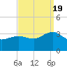Tuckahoe River tide chart for Monday, September 19, 2022