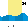 Tuckahoe River tide chart for Tuesday, September 20, 2022