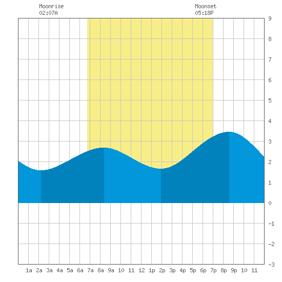Tuckahoe River tide chart for Wednesday, September 21, 2022