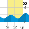 Tuckahoe River tide chart for Thursday, September 22, 2022
