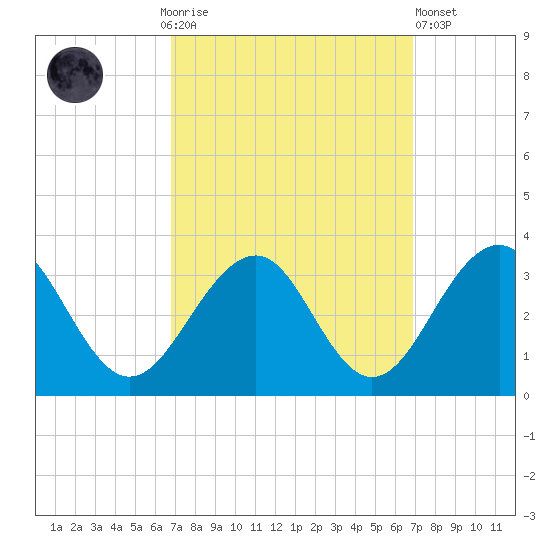Tuckahoe River tide chart for Sunday, September 25, 2022