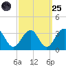 Tuckahoe River tide chart for Sunday, September 25, 2022