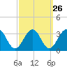 Tuckahoe River tide chart for Monday, September 26, 2022