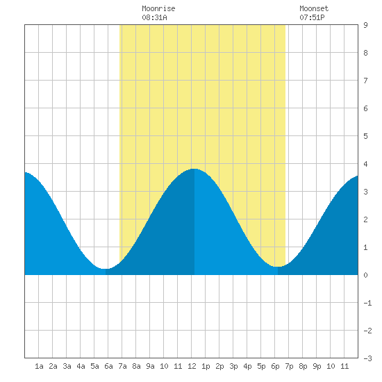 Tuckahoe River tide chart for Tuesday, September 27, 2022
