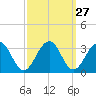 Tuckahoe River tide chart for Tuesday, September 27, 2022