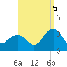 Tuckahoe River tide chart for Monday, September 5, 2022