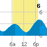 Tuckahoe River tide chart for Tuesday, September 6, 2022