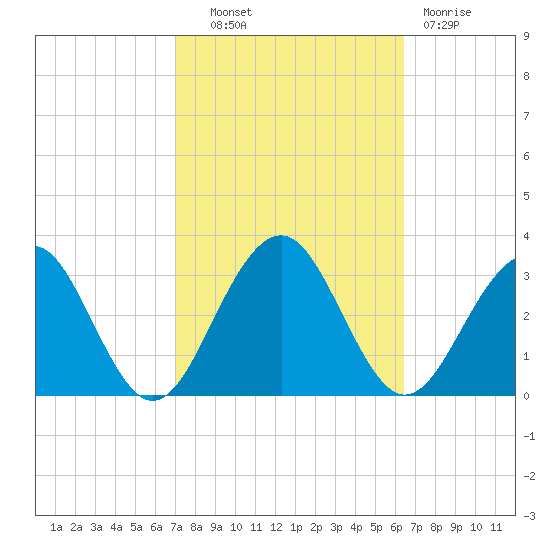 Tuckahoe River tide chart for Tuesday, October 11, 2022