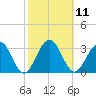 Tuckahoe River tide chart for Tuesday, October 11, 2022