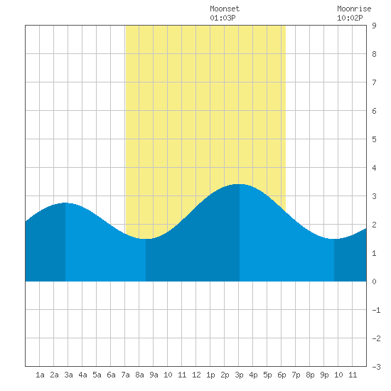 Tuckahoe River tide chart for Saturday, October 15, 2022