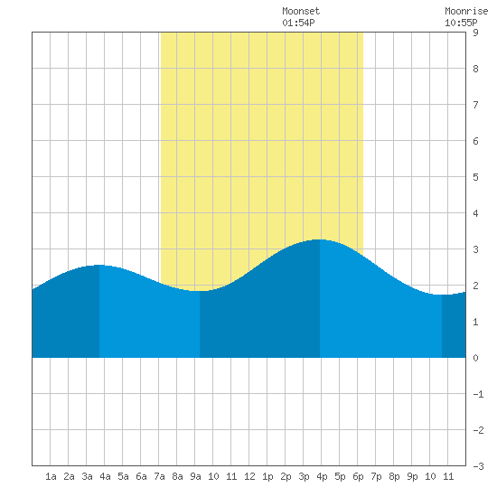 Tuckahoe River tide chart for Sunday, October 16, 2022