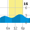 Tuckahoe River tide chart for Sunday, October 16, 2022