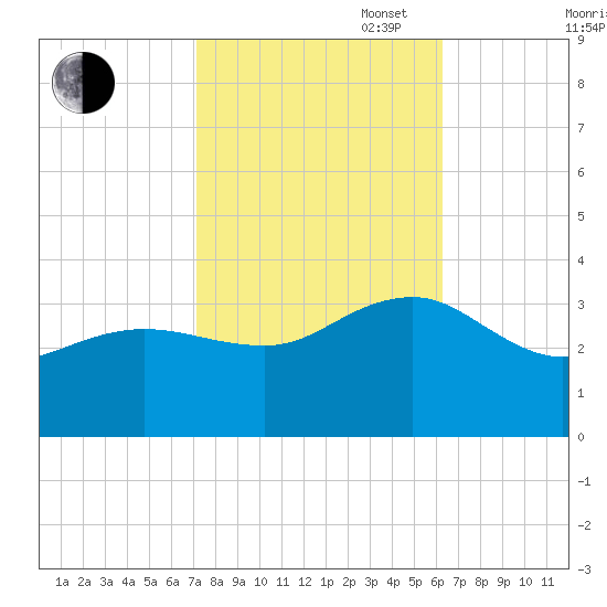 Tuckahoe River tide chart for Monday, October 17, 2022