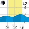 Tuckahoe River tide chart for Monday, October 17, 2022