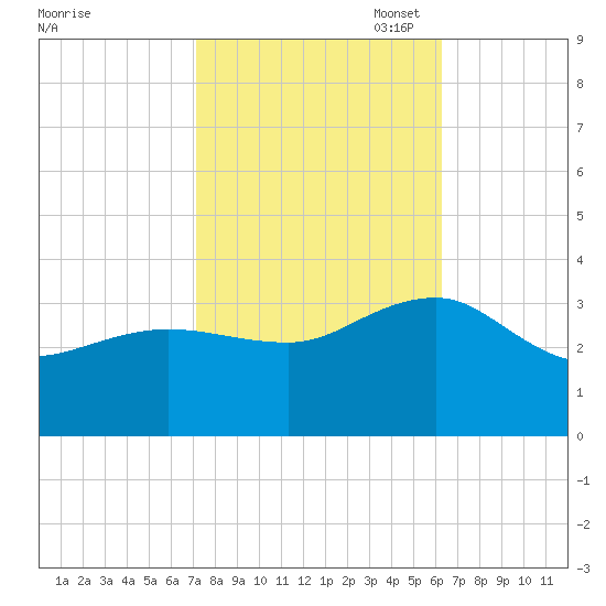 Tuckahoe River tide chart for Tuesday, October 18, 2022