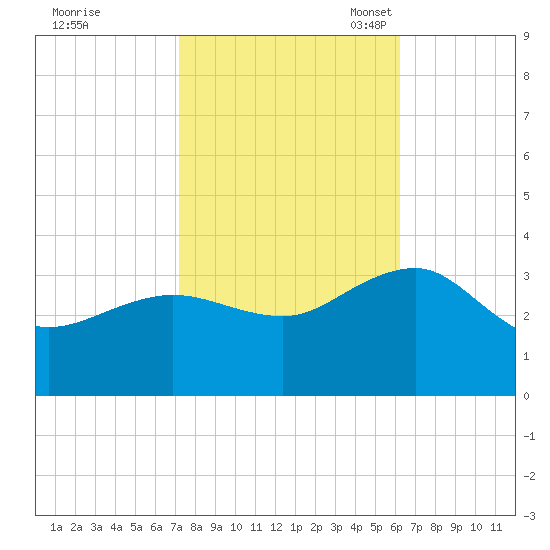 Tuckahoe River tide chart for Wednesday, October 19, 2022