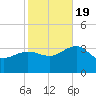 Tuckahoe River tide chart for Wednesday, October 19, 2022