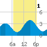 Tuckahoe River tide chart for Saturday, October 1, 2022