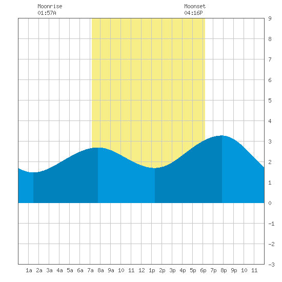 Tuckahoe River tide chart for Thursday, October 20, 2022