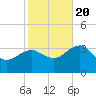 Tuckahoe River tide chart for Thursday, October 20, 2022