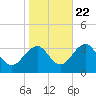 Tuckahoe River tide chart for Saturday, October 22, 2022