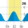 Tuckahoe River tide chart for Wednesday, October 26, 2022