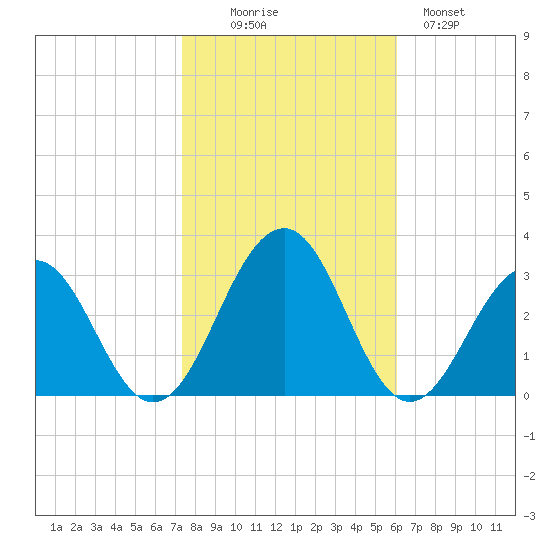 Tuckahoe River tide chart for Thursday, October 27, 2022