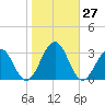 Tuckahoe River tide chart for Thursday, October 27, 2022