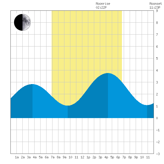 Tuckahoe River tide chart for Sunday, October 2, 2022