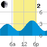 Tuckahoe River tide chart for Sunday, October 2, 2022