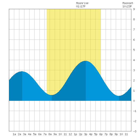 Tuckahoe River tide chart for Sunday, October 30, 2022