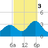 Tuckahoe River tide chart for Monday, October 3, 2022