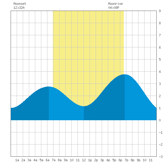 Tuckahoe River tide chart for Tuesday, October 4, 2022