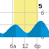 Tuckahoe River tide chart for Wednesday, October 5, 2022