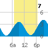 Tuckahoe River tide chart for Friday, October 7, 2022