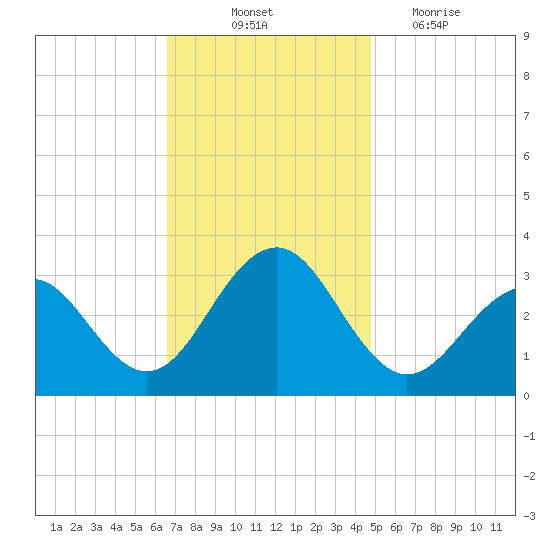 Tuckahoe River tide chart for Friday, November 11, 2022