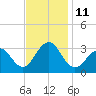 Tuckahoe River tide chart for Friday, November 11, 2022