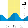 Tuckahoe River tide chart for Saturday, November 12, 2022