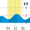 Tuckahoe River tide chart for Sunday, November 13, 2022